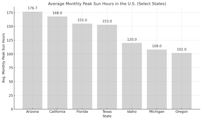 Chart showing the average monthly peak sun hours in the U.S. for selected states