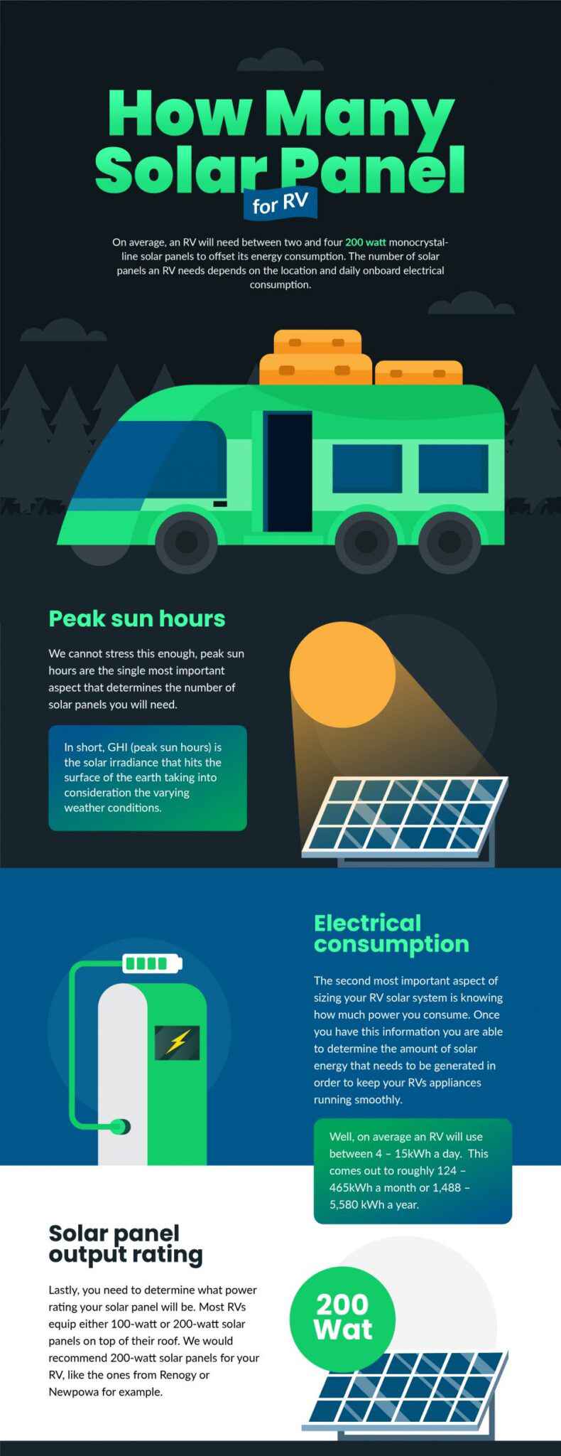 Infographic showing the average number of solar panels needed to power an RV