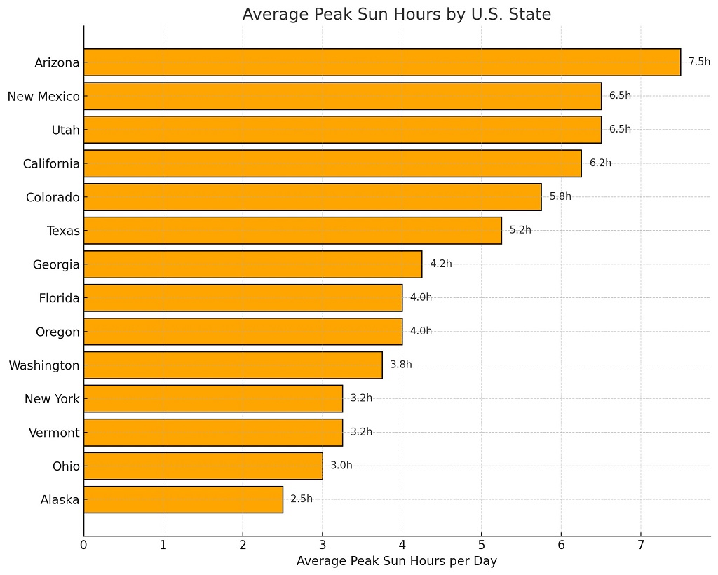 Average peak sun hours by US state