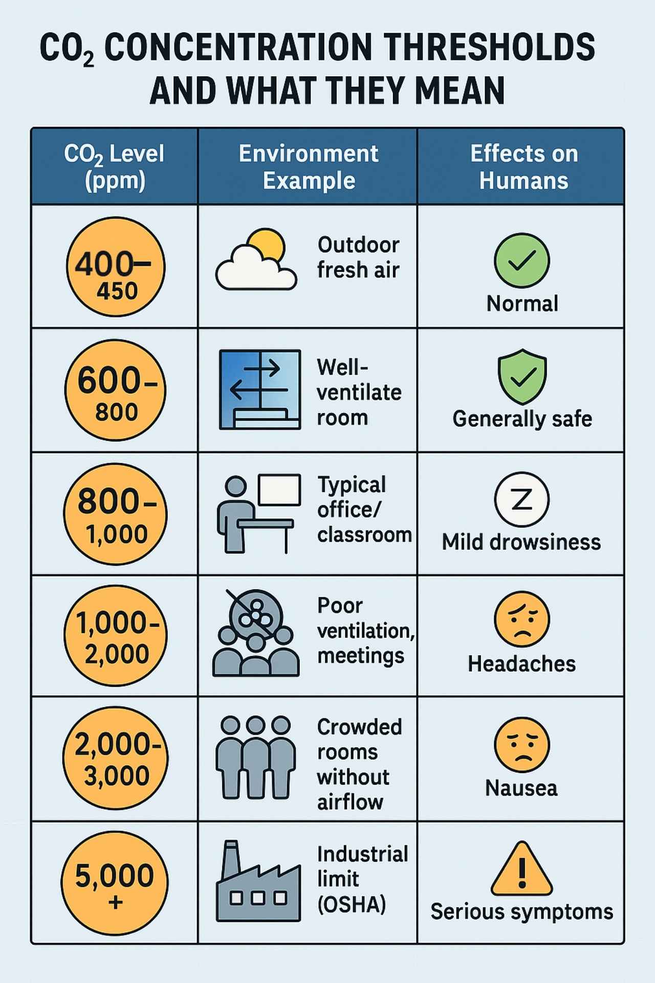 Infographic showing Indoor CO₂ Levels with corresponding environments and human effects, illustrated with icons such as a cloud, window, people, and factory across a blue grid table
