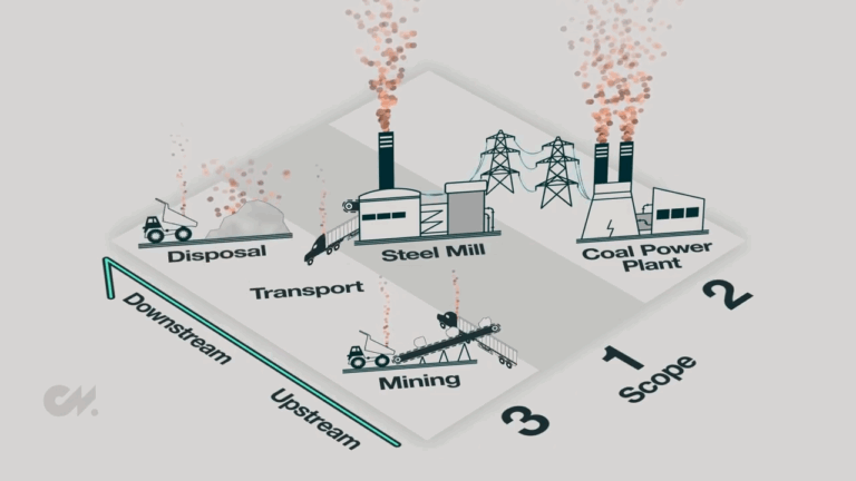 Diagram showing Scope 1, 2, and 3 Emissions from mining, transport, steel production, power generation, and disposal activities