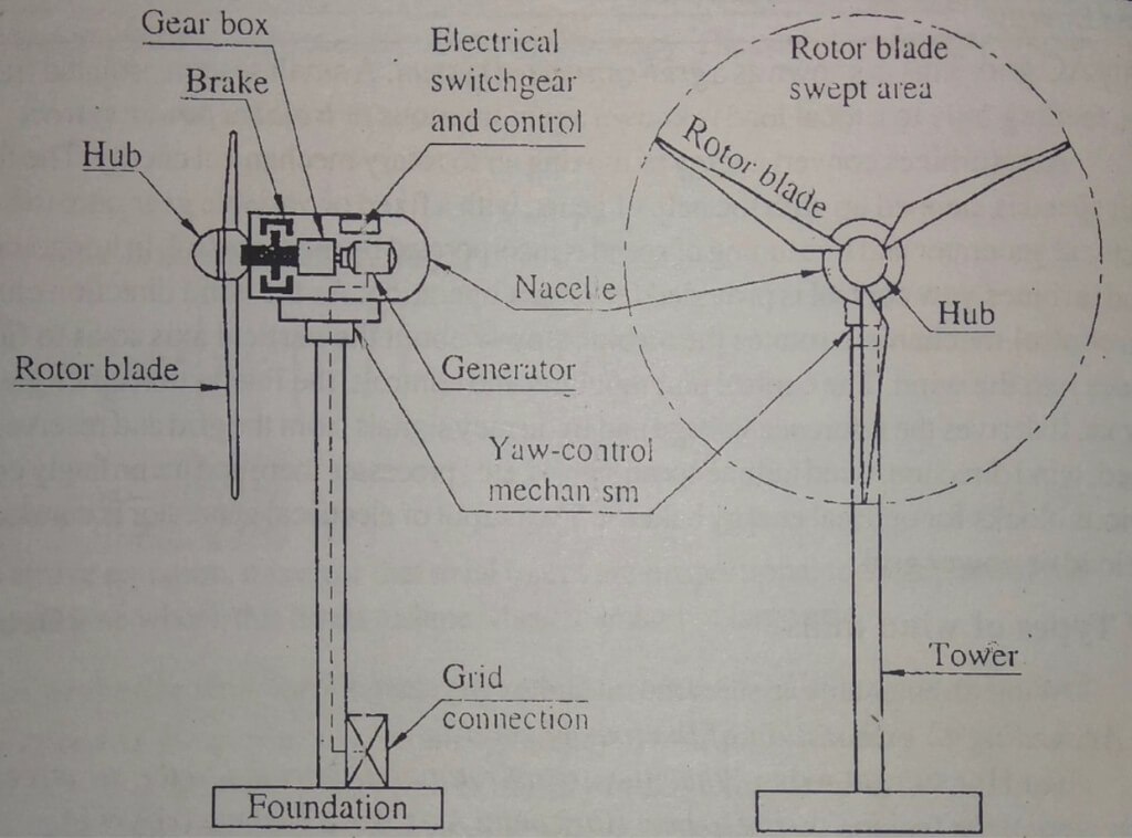 Labeled schematic of a horizontal-axis wind turbine showing rotor blades, hub, gearbox, brake, generator, nacelle, yaw control mechanism, tower, foundation, and grid connection, illustrating the main structural and electrical components