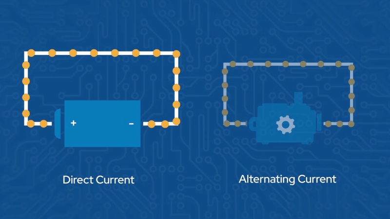 Diagram comparing direct current and alternating current with labeled circuit paths